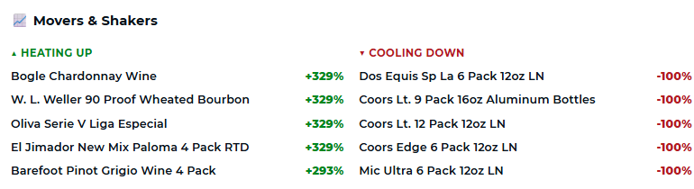 mPower Movers and Shakers panel listing items heating up and cooling down by percentage change