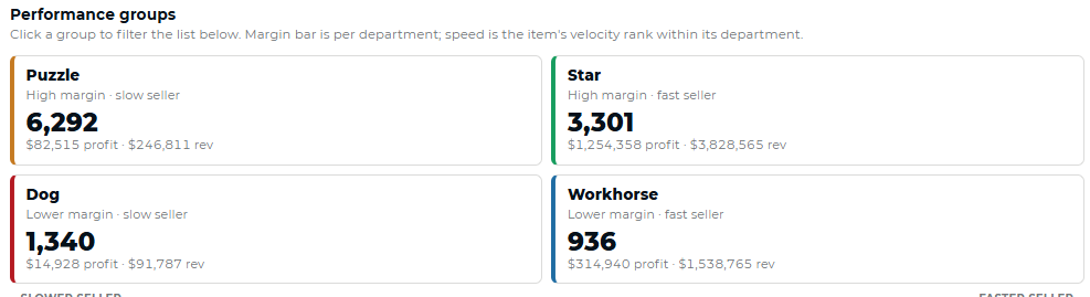 mPower performance groups screen classifying items as Puzzle, Star, Dog and Workhorse with margin and profit figures