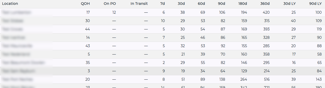 mPower location comparison table showing one item’s on-hand and units sold over 7 to 360 days at each store
